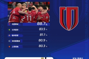 AG体育-中超第5轮传球成功率：蓉城88.7%居首，国安、梅州排二三位