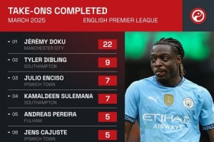 英超3月成功过人排名：多库22次断层居首，迪布林9次第二