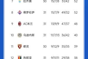ag体育官网注册-米兰双雄均战平！意甲积分：国米先赛4分领跑，米兰7轮2胜仍第9